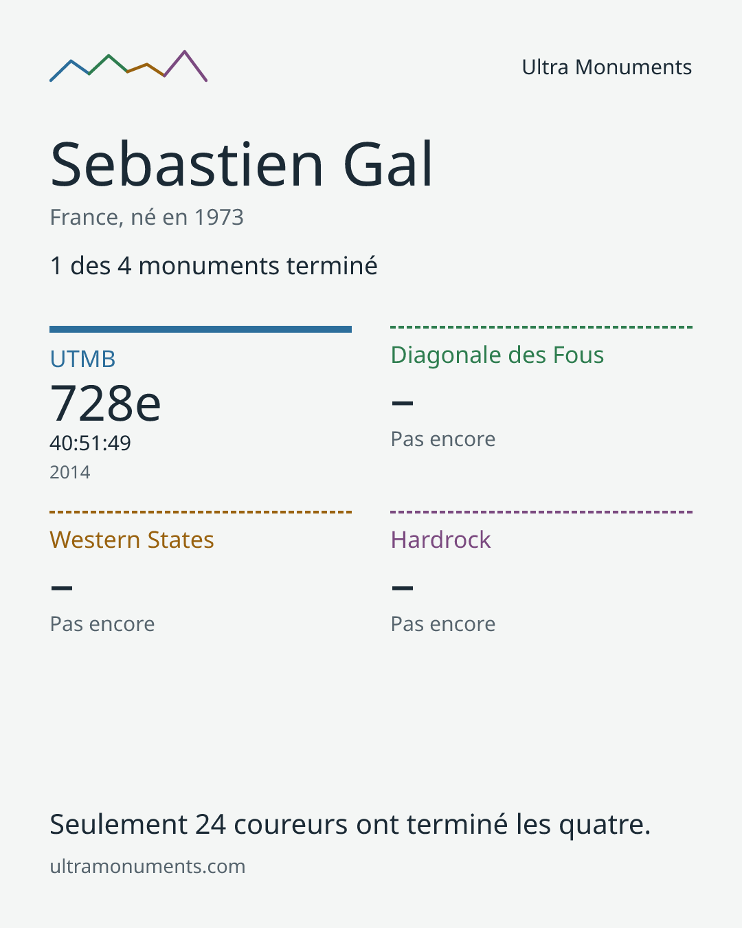 Carte des résultats de Sebastien Gal