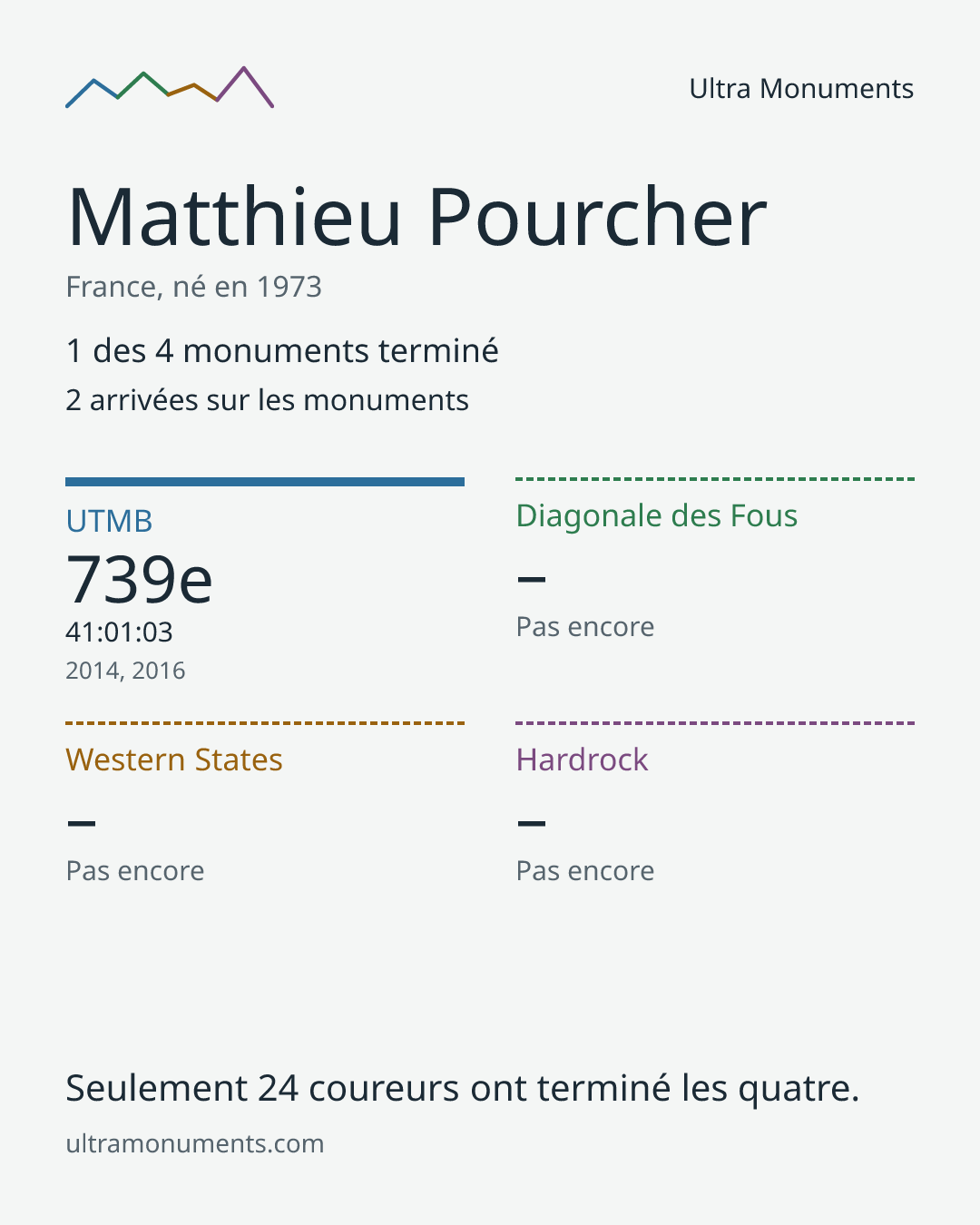 Carte des résultats de Matthieu Pourcher