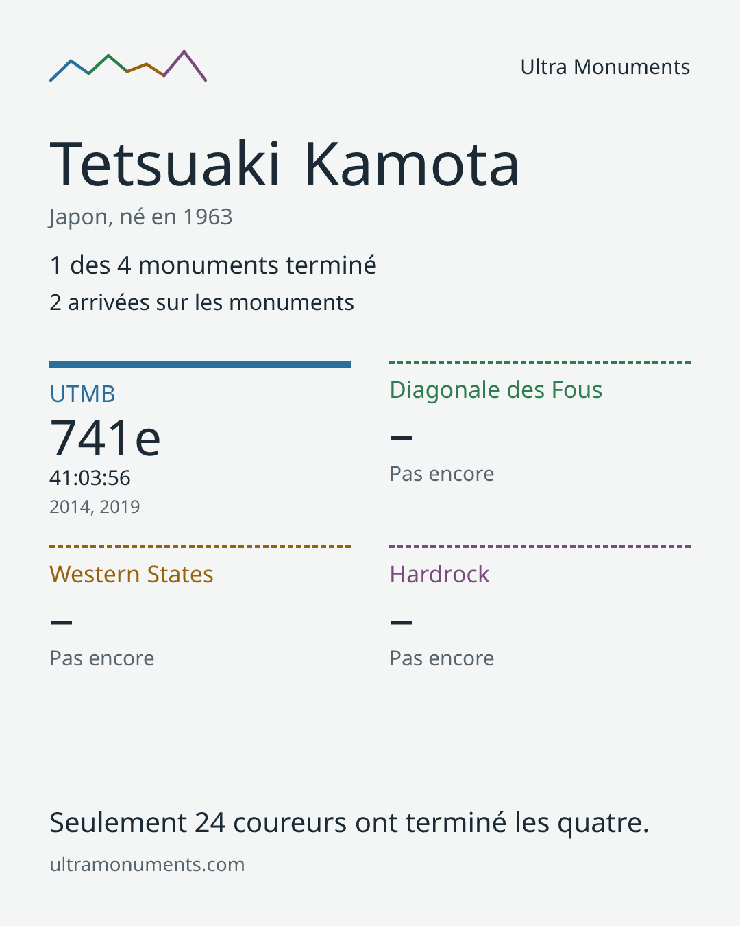 Carte des résultats de Tetsuaki Kamota