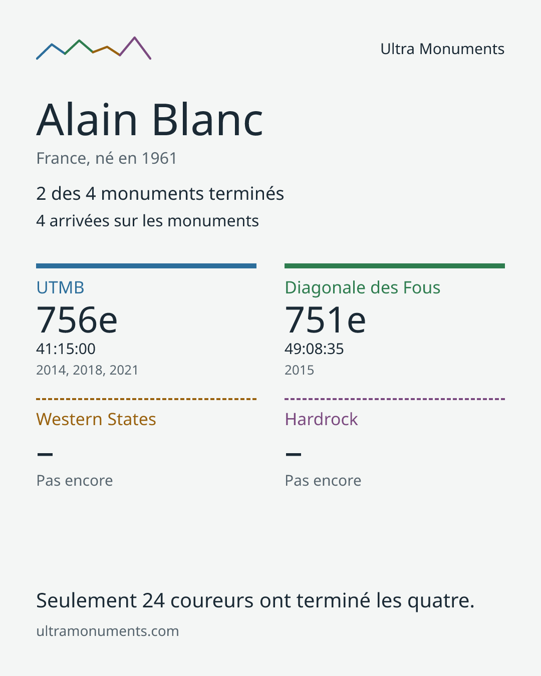 Carte des résultats de Alain Blanc