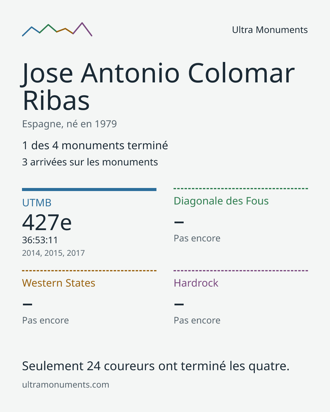 Carte des résultats de Jose Antonio Colomar Ribas