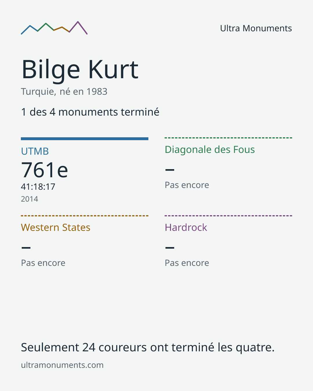 Carte des résultats de Bilge Kurt