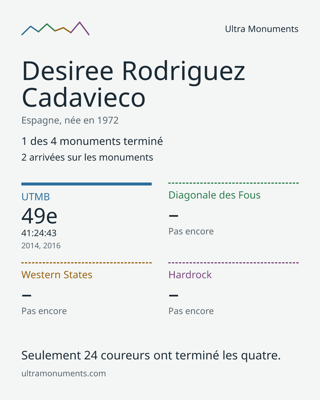 Carte des résultats de Desiree Rodriguez Cadavieco