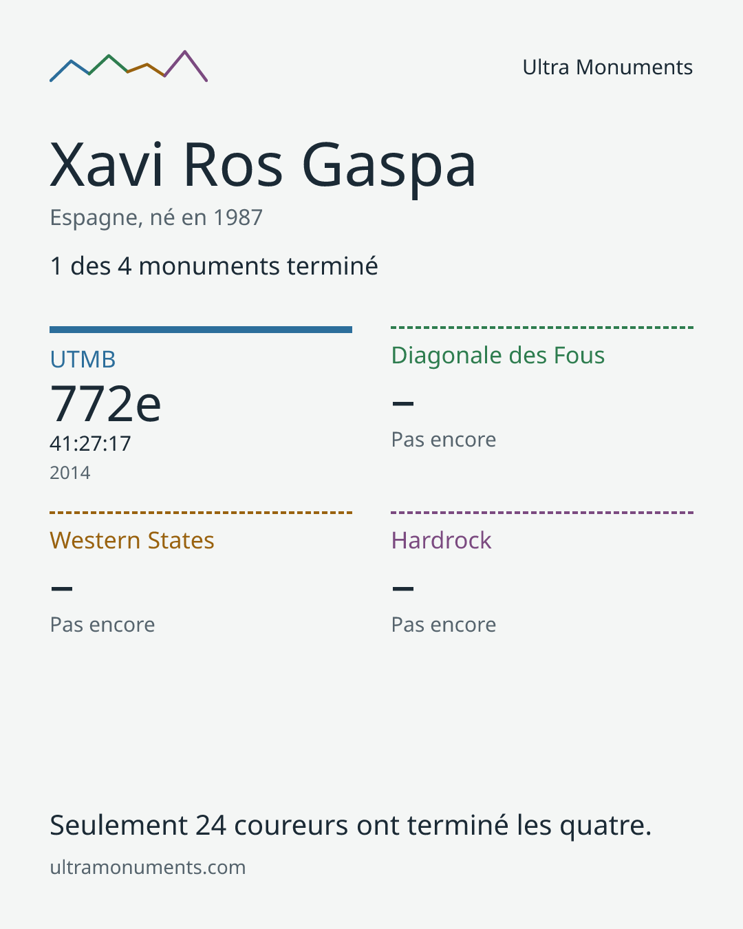 Carte des résultats de Xavi Ros Gaspa