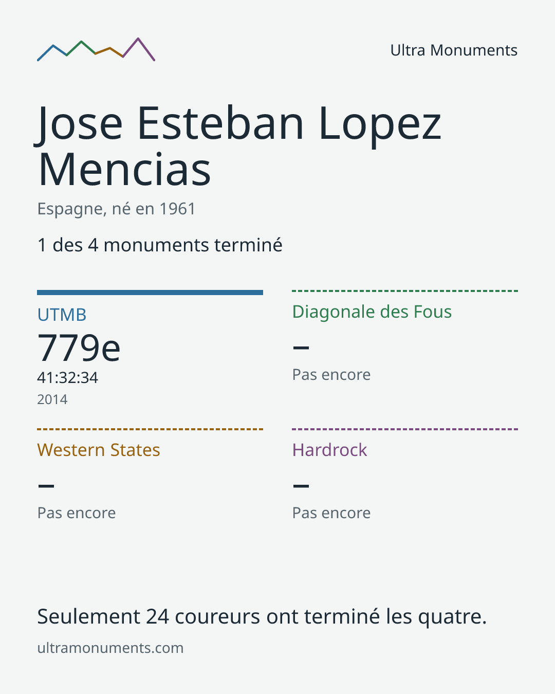 Carte des résultats de Jose Esteban Lopez Mencias