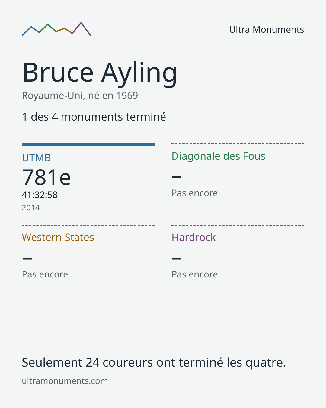 Carte des résultats de Bruce Ayling