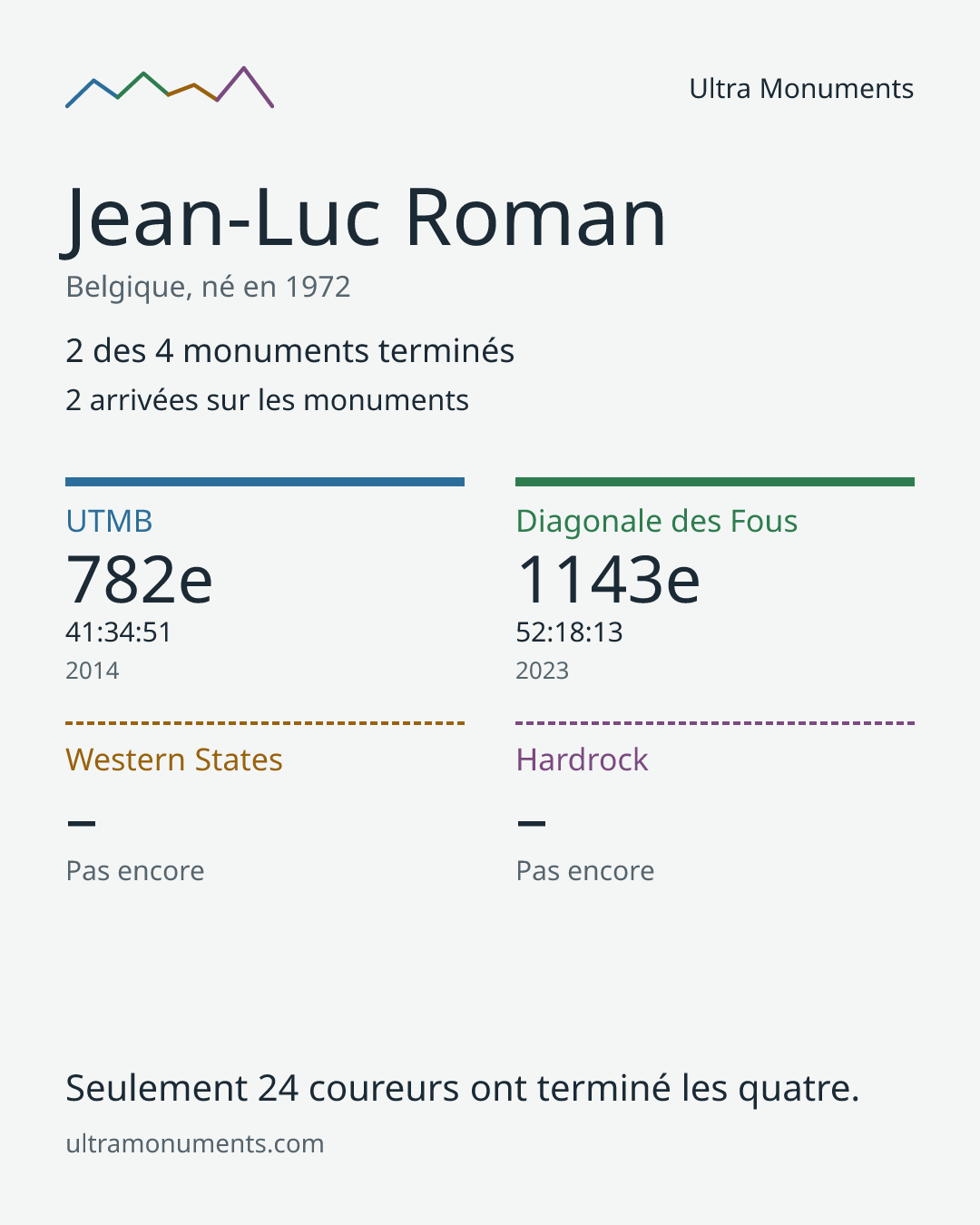 Carte des résultats de Jean-Luc Roman