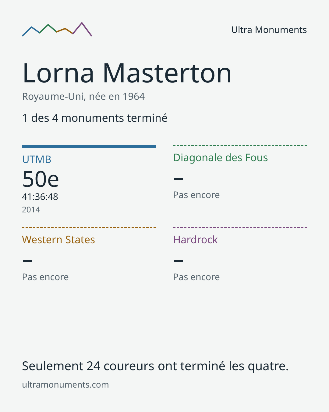 Carte des résultats de Lorna Masterton