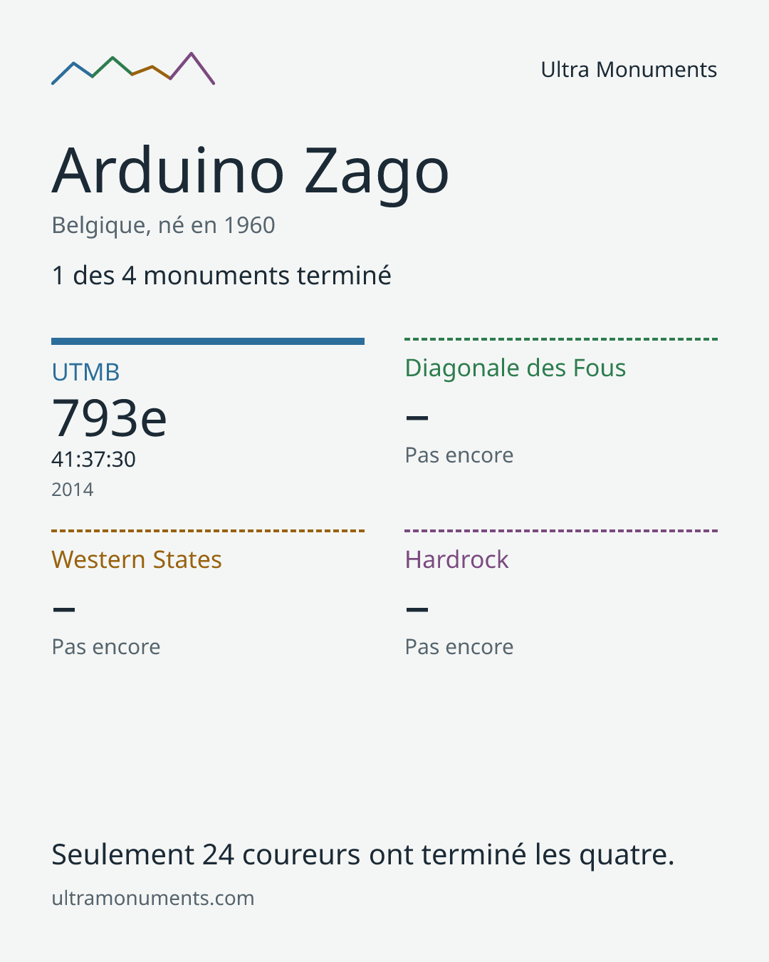 Carte des résultats de Arduino Zago