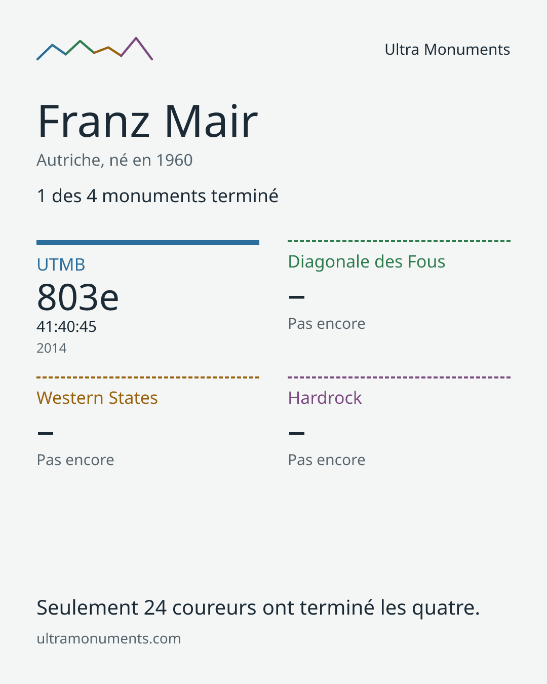 Carte des résultats de Franz Mair