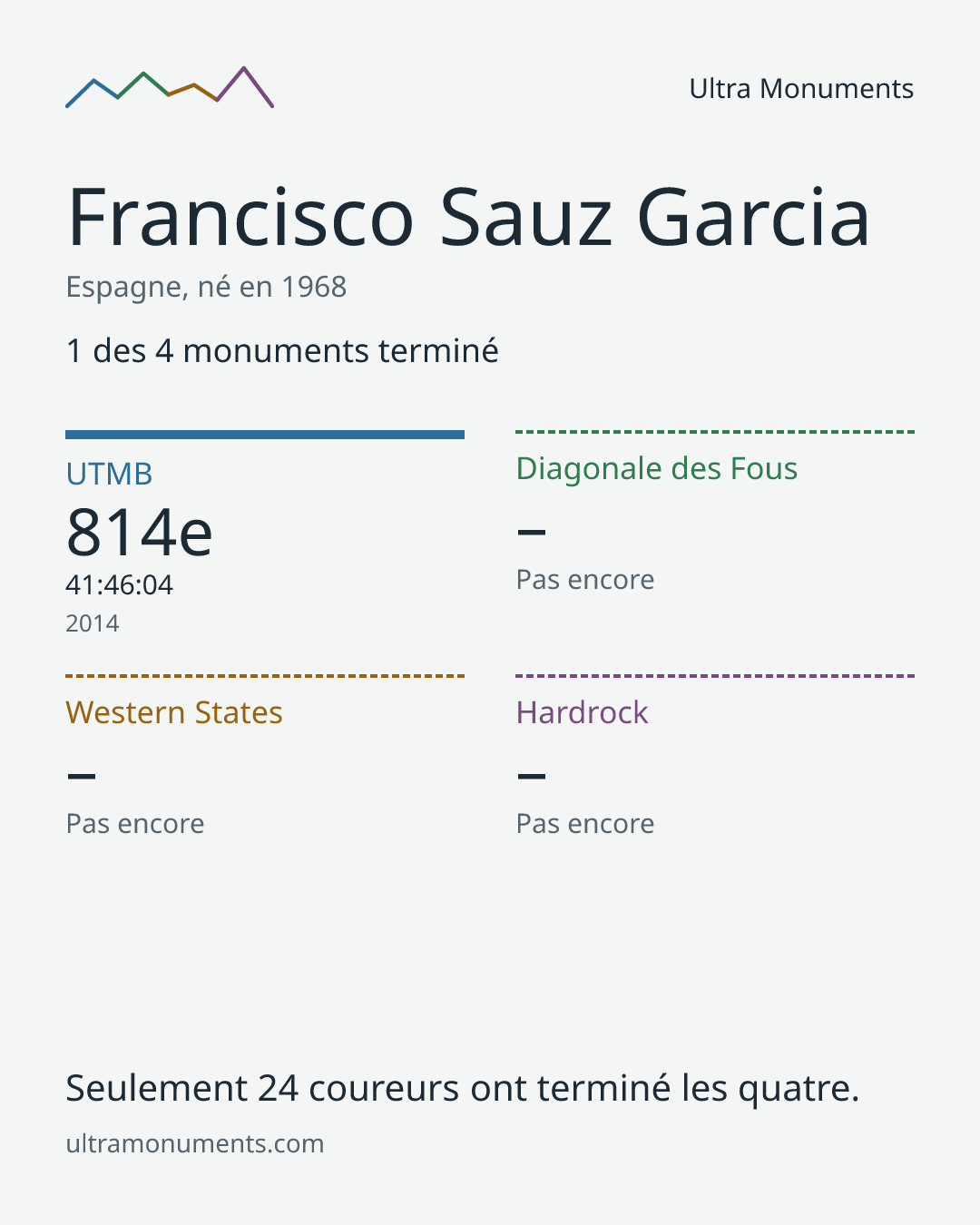 Carte des résultats de Francisco Sauz Garcia