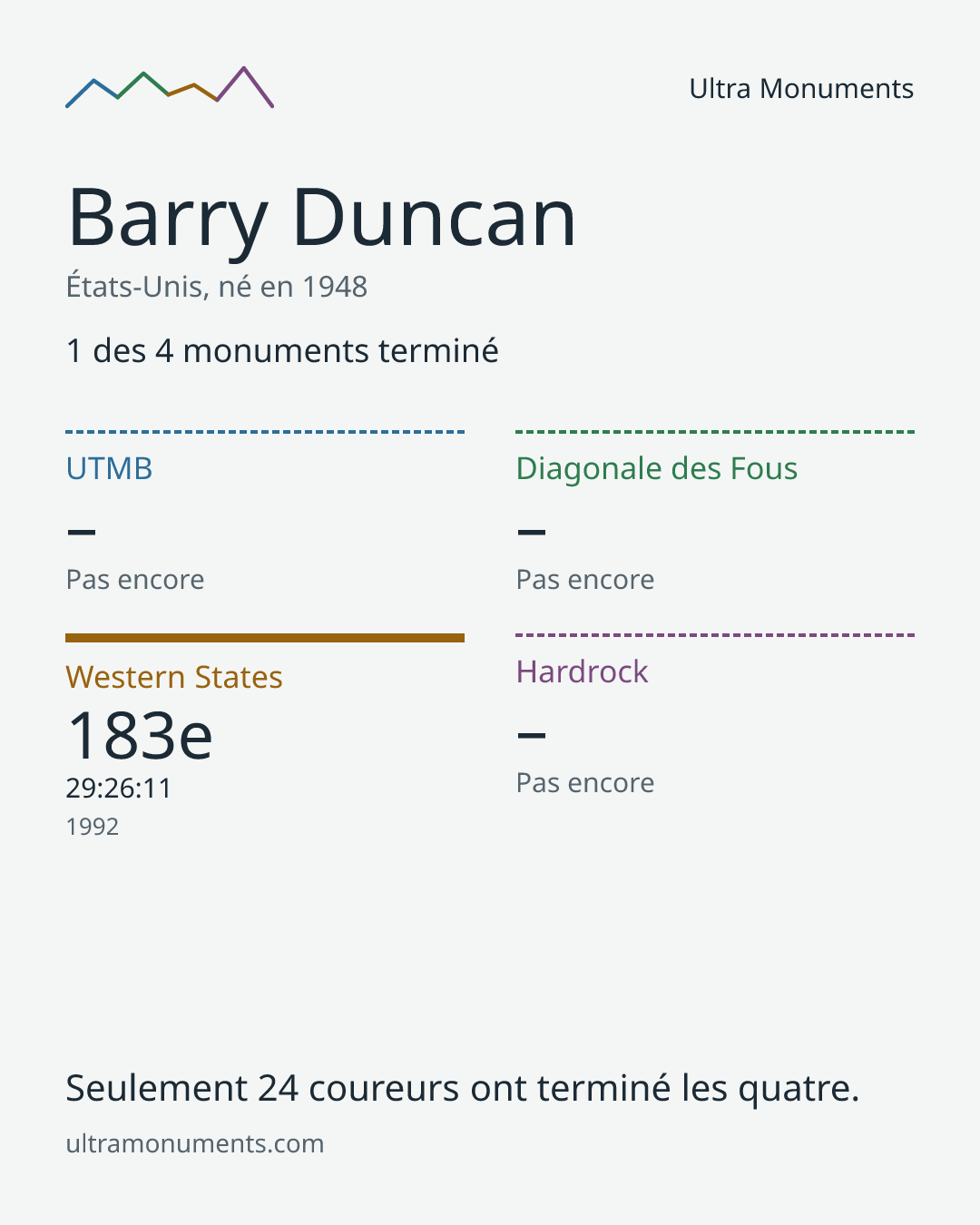 Carte des résultats de Barry Duncan