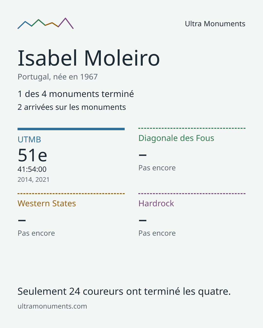 Carte des résultats de Isabel Moleiro