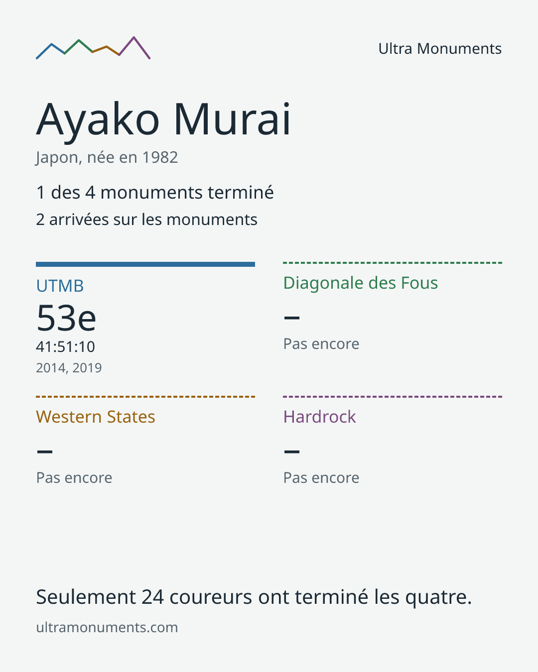 Carte des résultats de Ayako Murai
