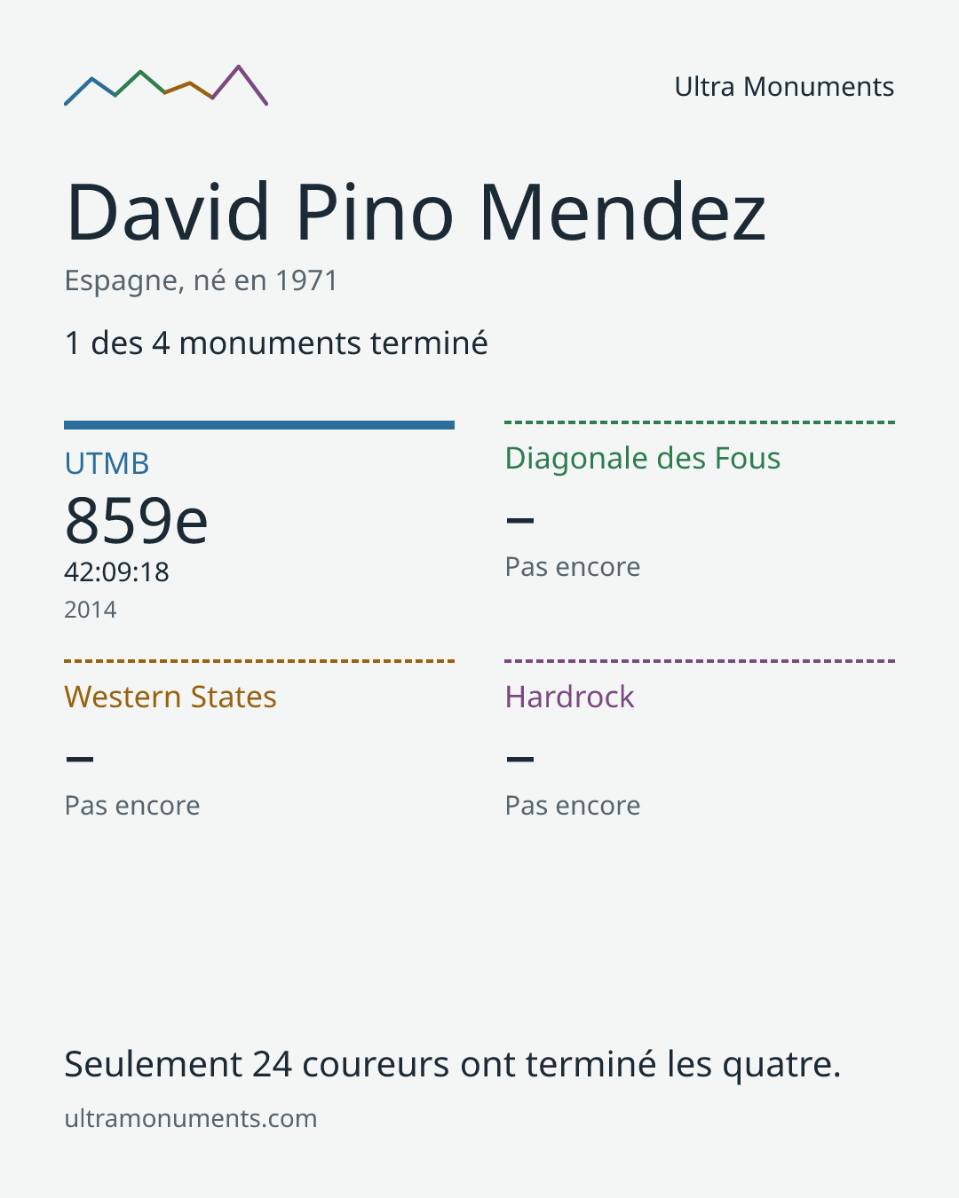 Carte des résultats de David Pino Mendez