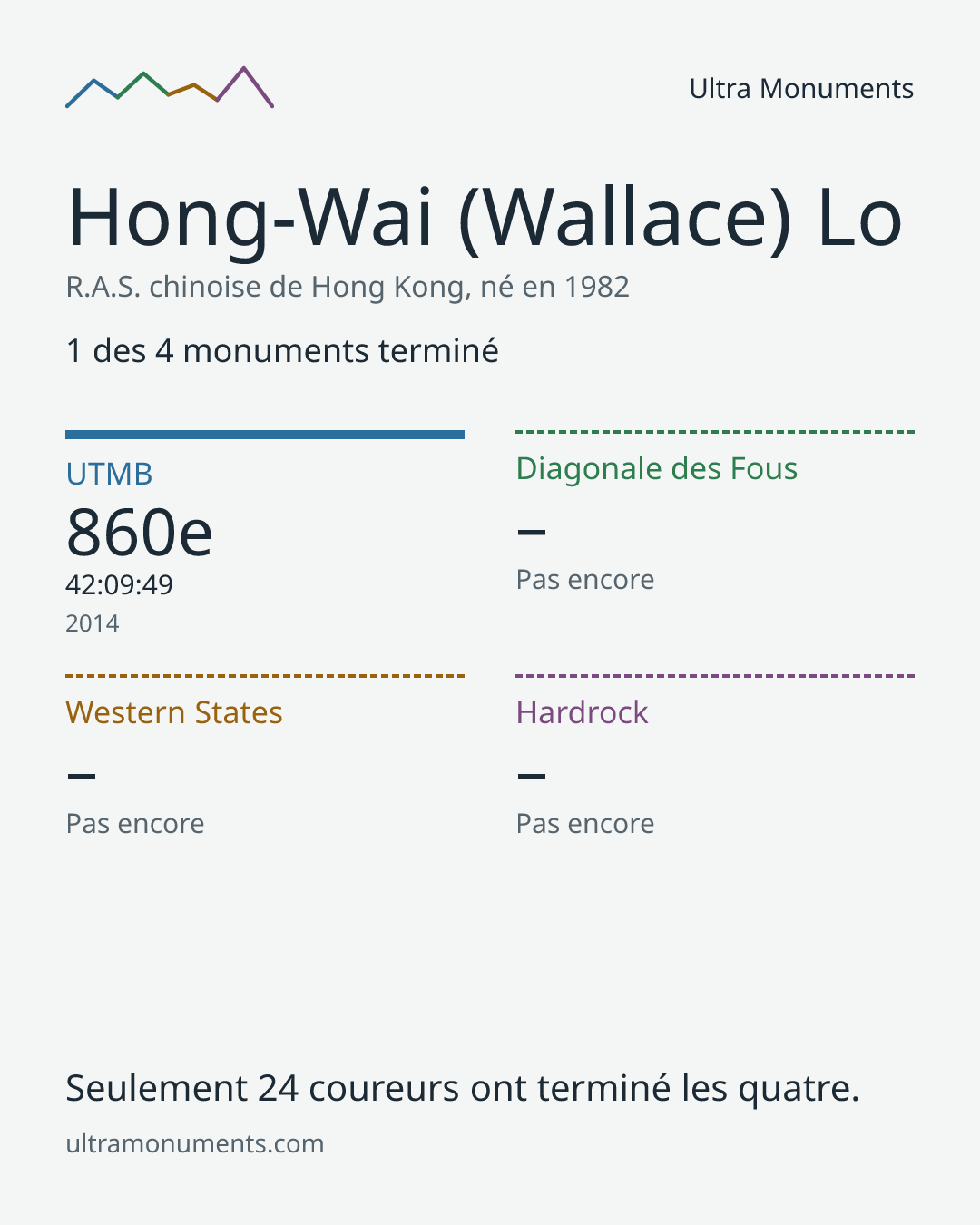 Carte des résultats de Hong-Wai (Wallace) Lo