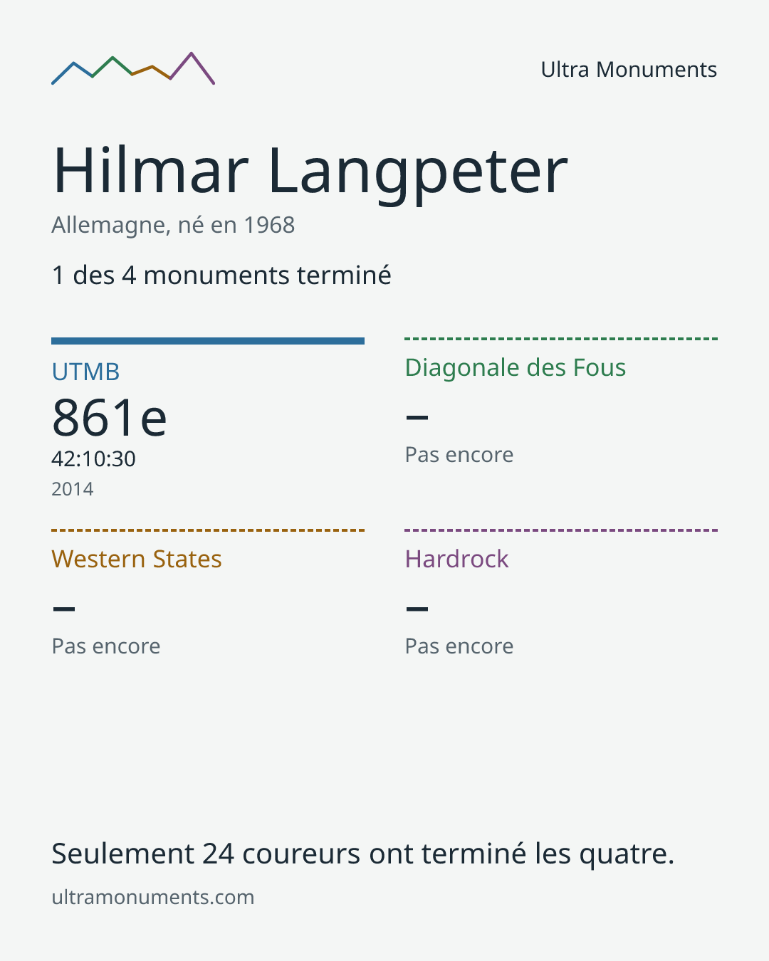 Carte des résultats de Hilmar Langpeter