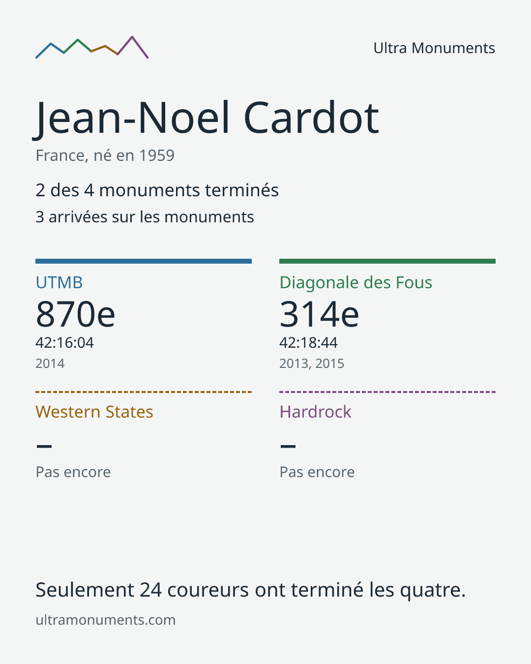 Carte des résultats de Jean-Noel Cardot