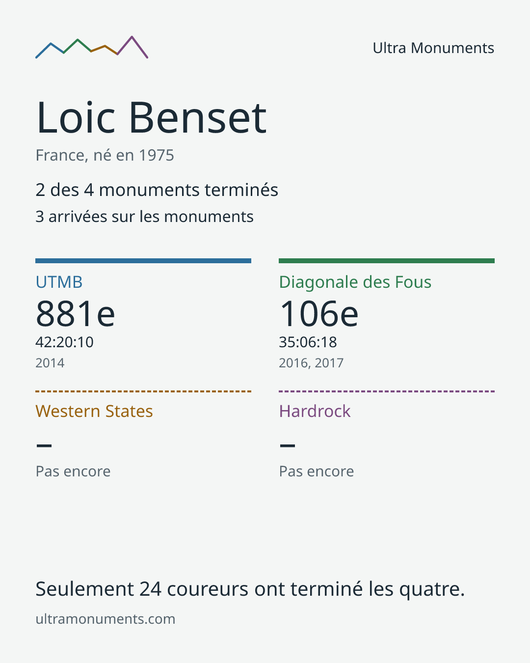 Carte des résultats de Loic Benset
