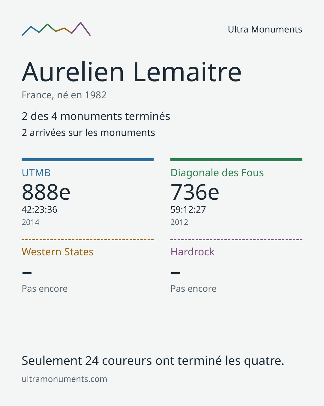 Carte des résultats de Aurelien Lemaitre