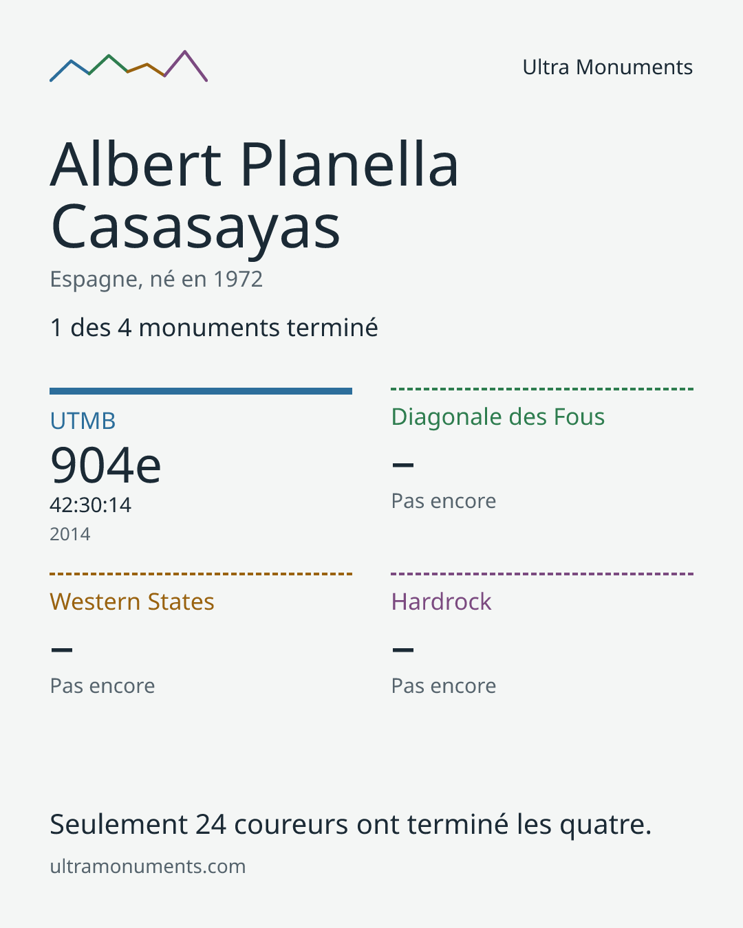 Carte des résultats de Albert Planella Casasayas