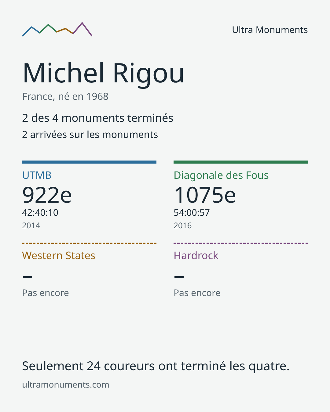 Carte des résultats de Michel Rigou