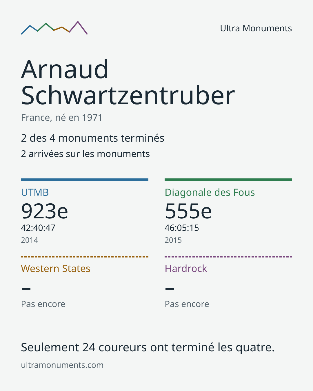 Carte des résultats de Arnaud Schwartzentruber