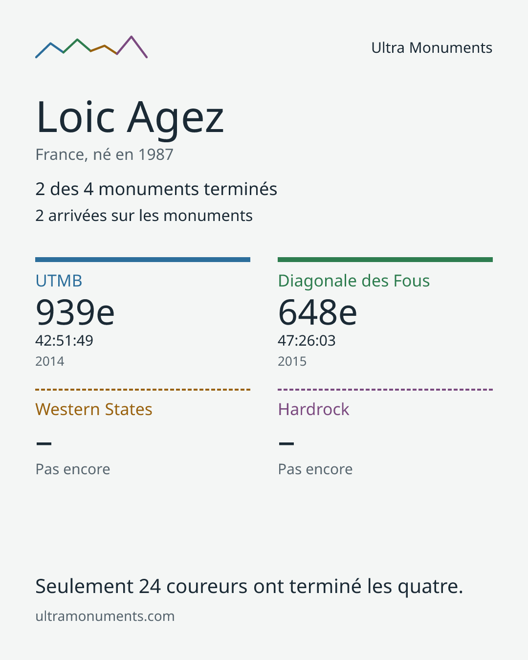 Carte des résultats de Loic Agez