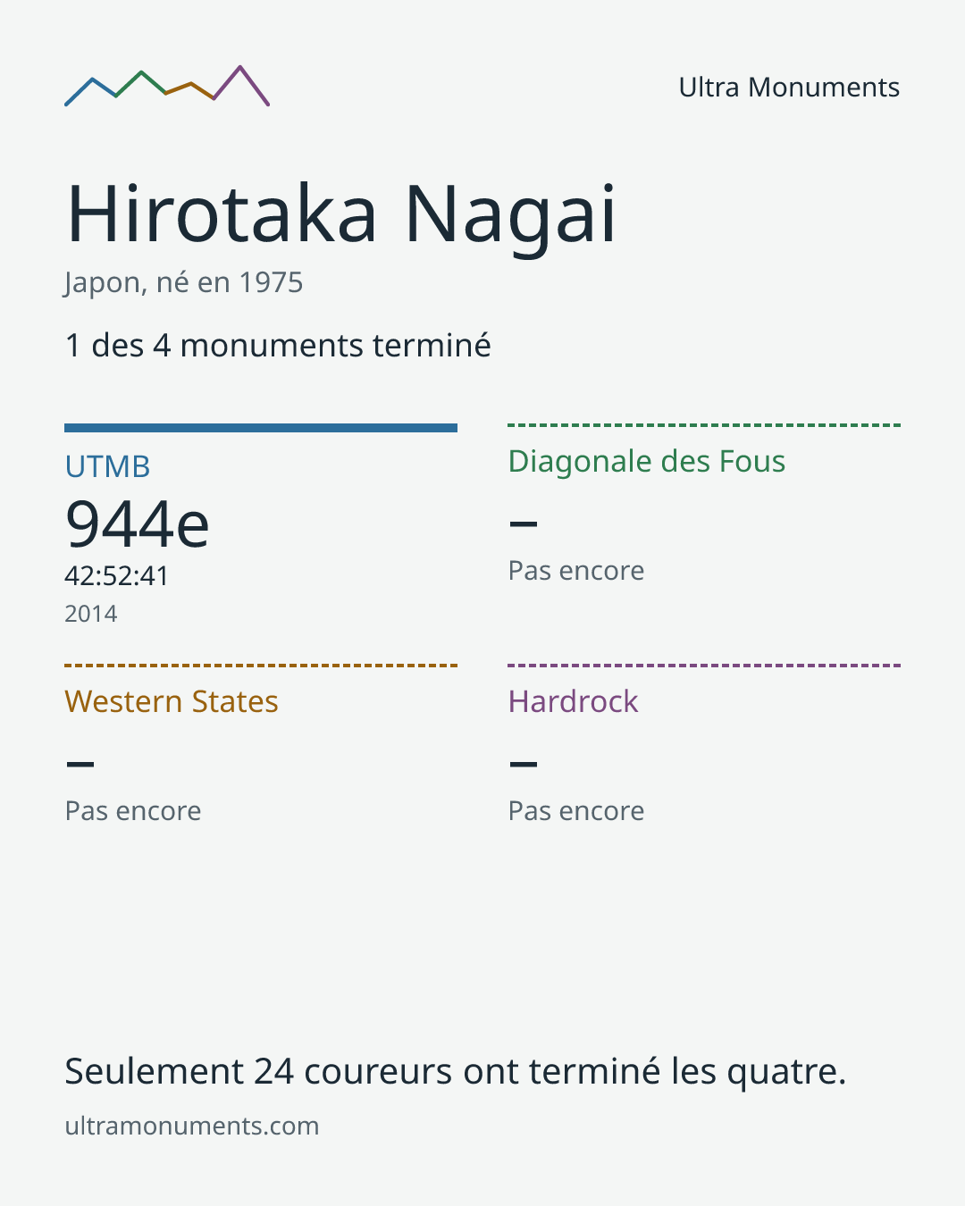 Carte des résultats de Hirotaka Nagai