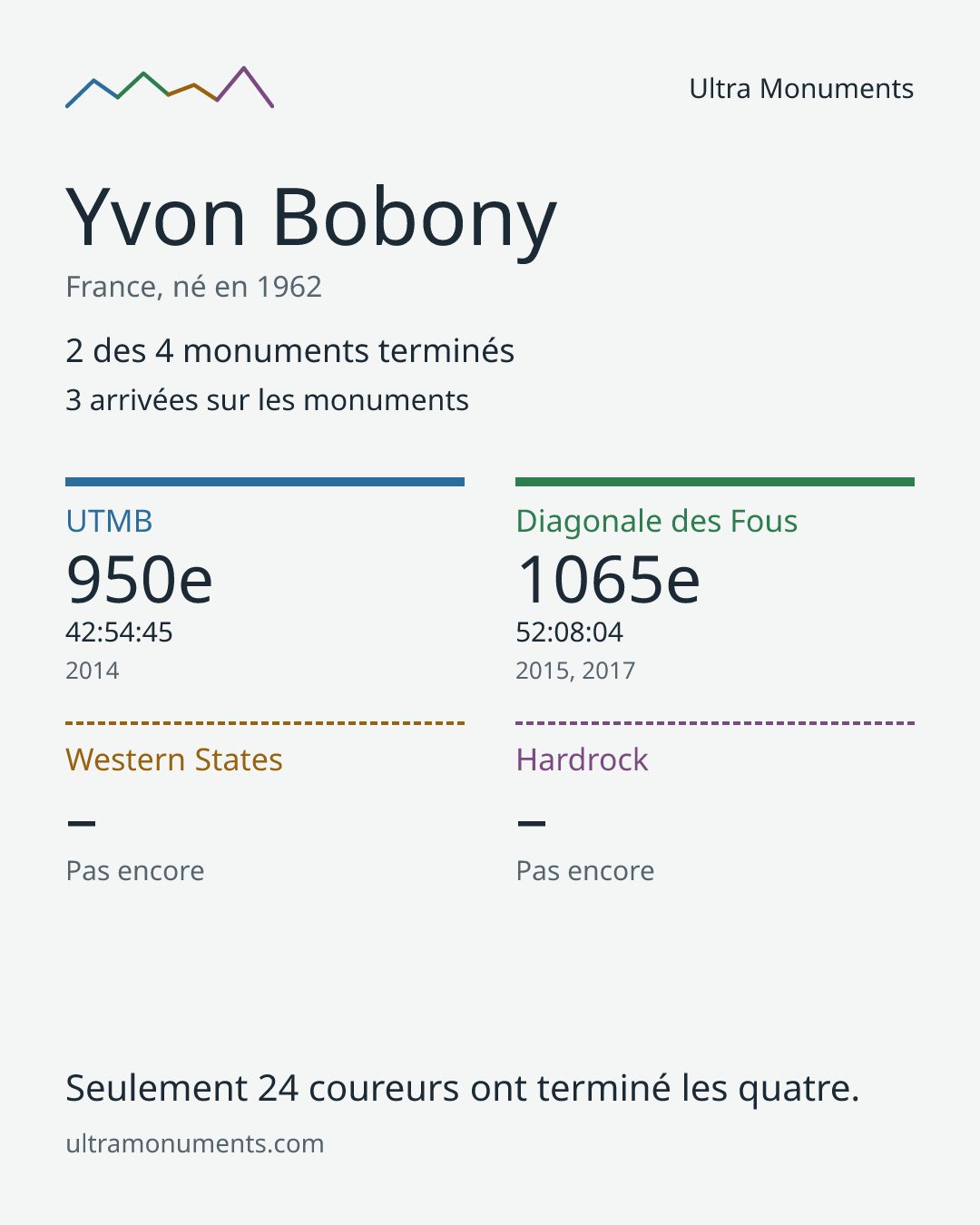 Carte des résultats de Yvon Bobony