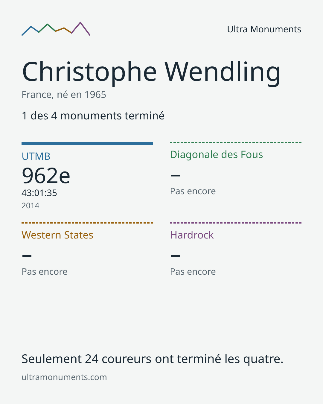 Carte des résultats de Christophe Wendling