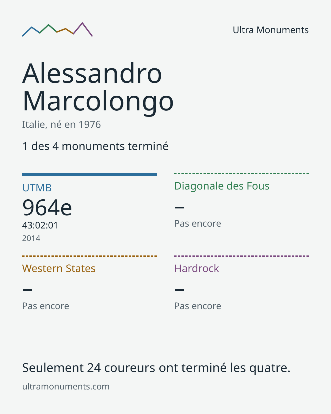 Carte des résultats de Alessandro Marcolongo