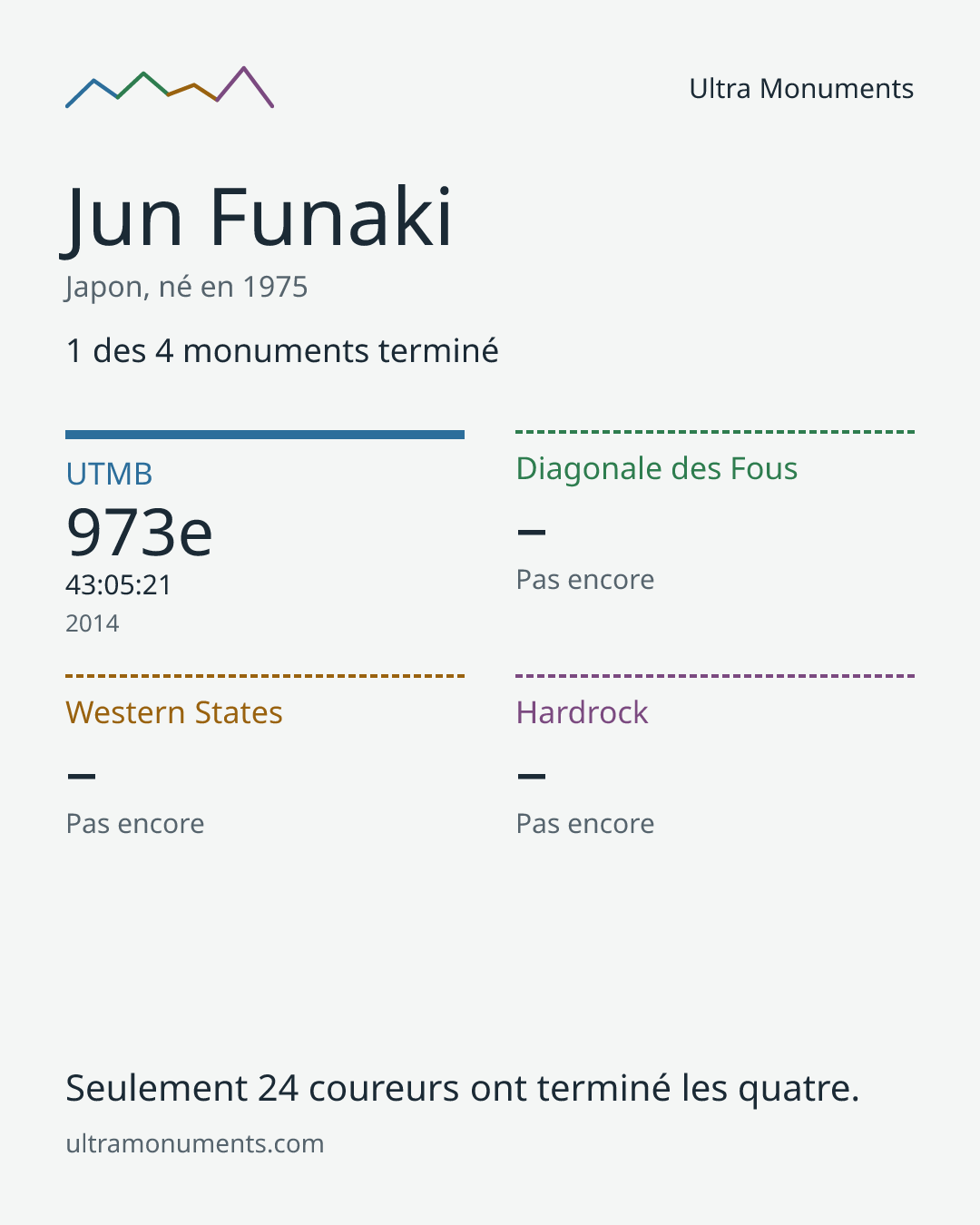 Carte des résultats de Jun Funaki
