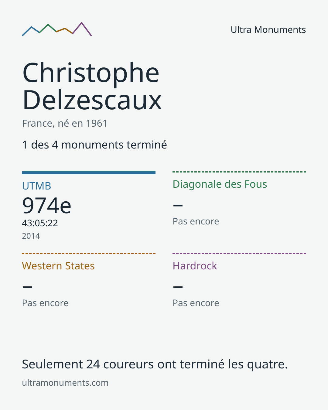 Carte des résultats de Christophe Delzescaux