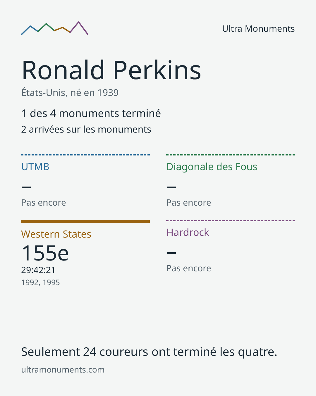 Carte des résultats de Ronald Perkins