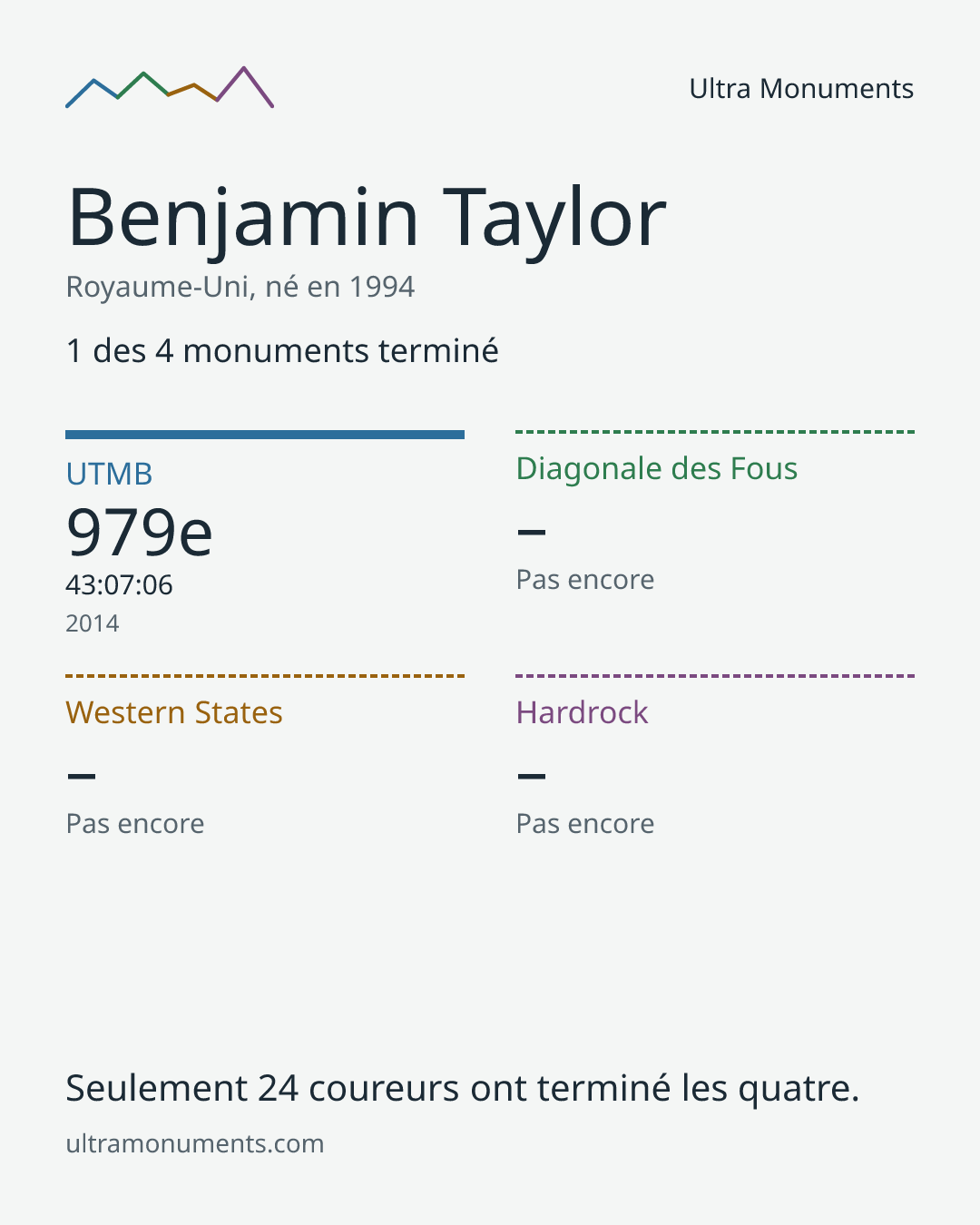 Carte des résultats de Benjamin Taylor
