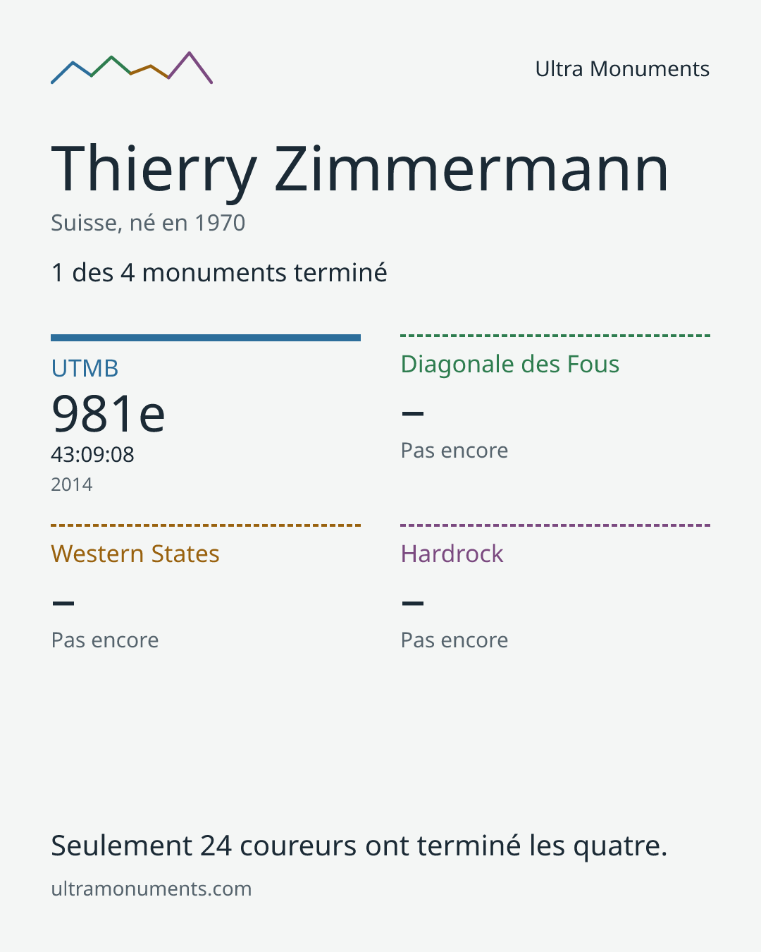Carte des résultats de Thierry Zimmermann