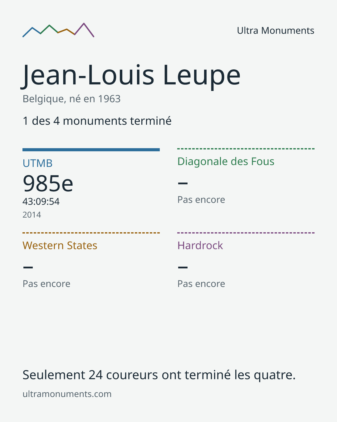 Carte des résultats de Jean-Louis Leupe