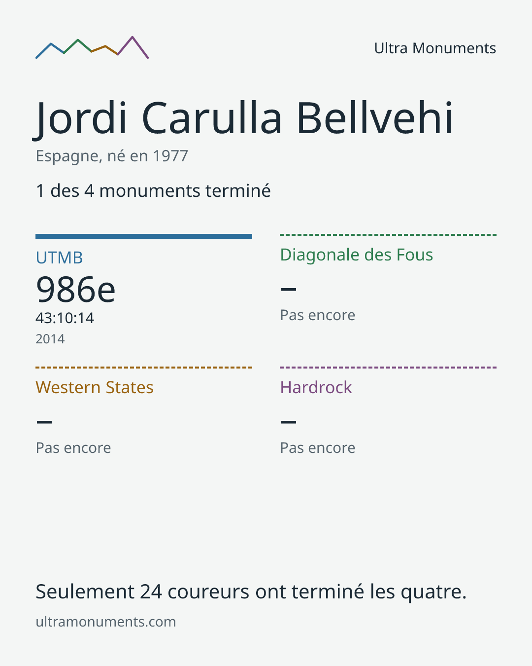 Carte des résultats de Jordi Carulla Bellvehi