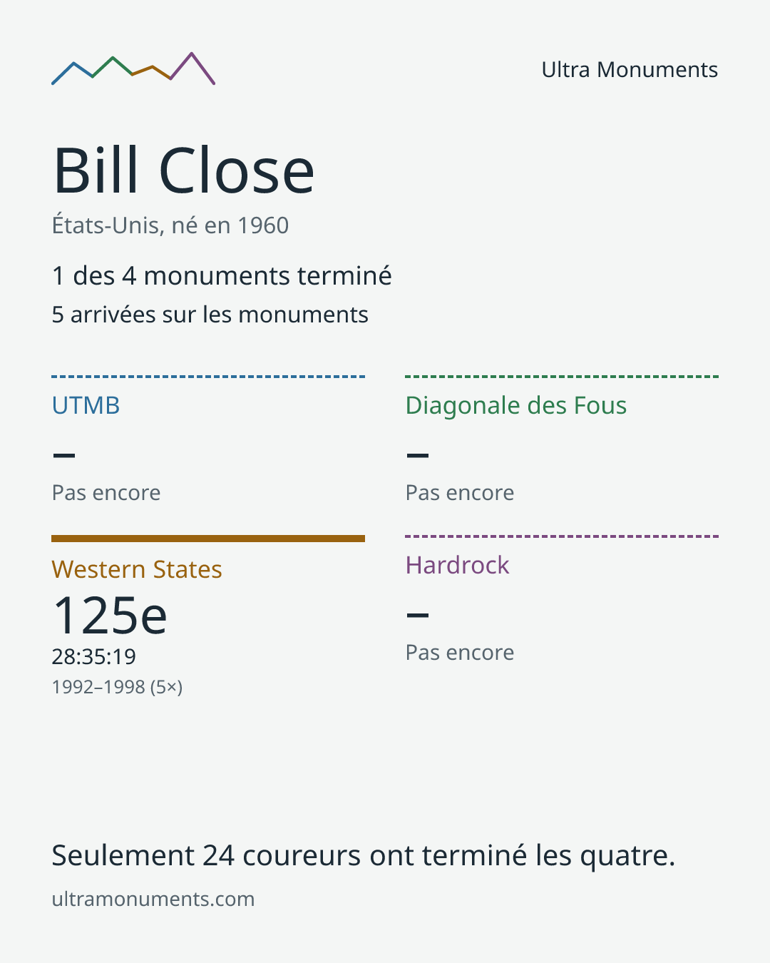 Carte des résultats de Bill Close