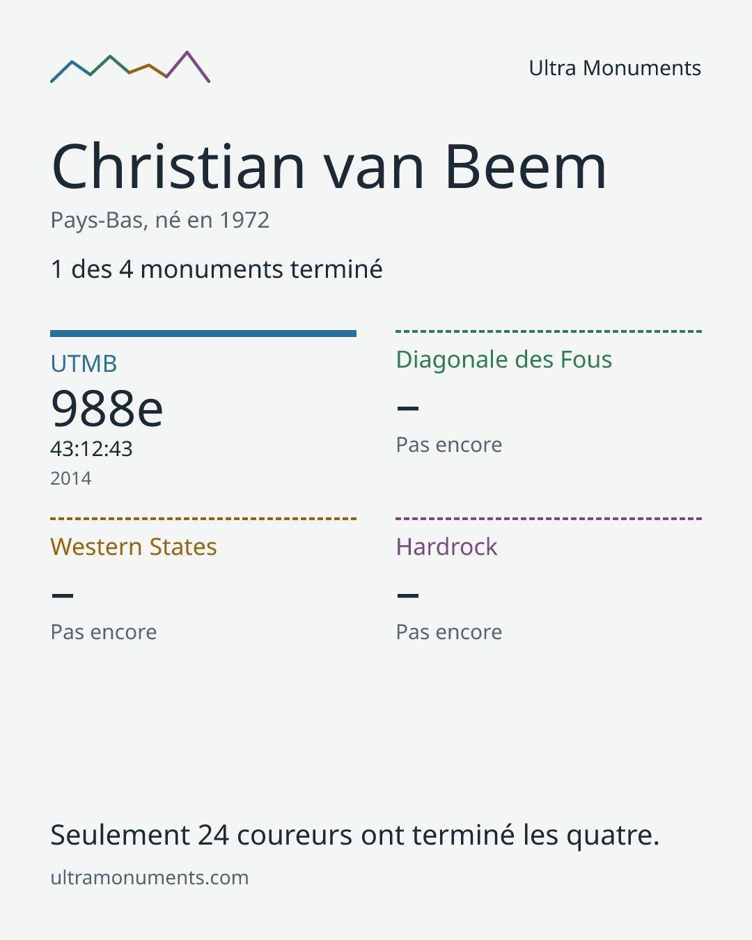 Carte des résultats de Christian van Beem