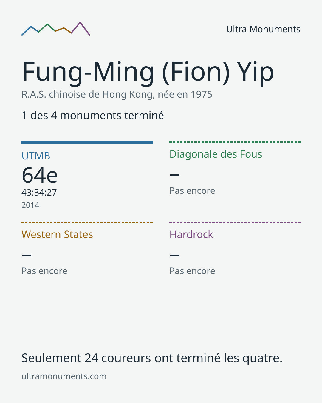 Carte des résultats de Fung-Ming (Fion) Yip