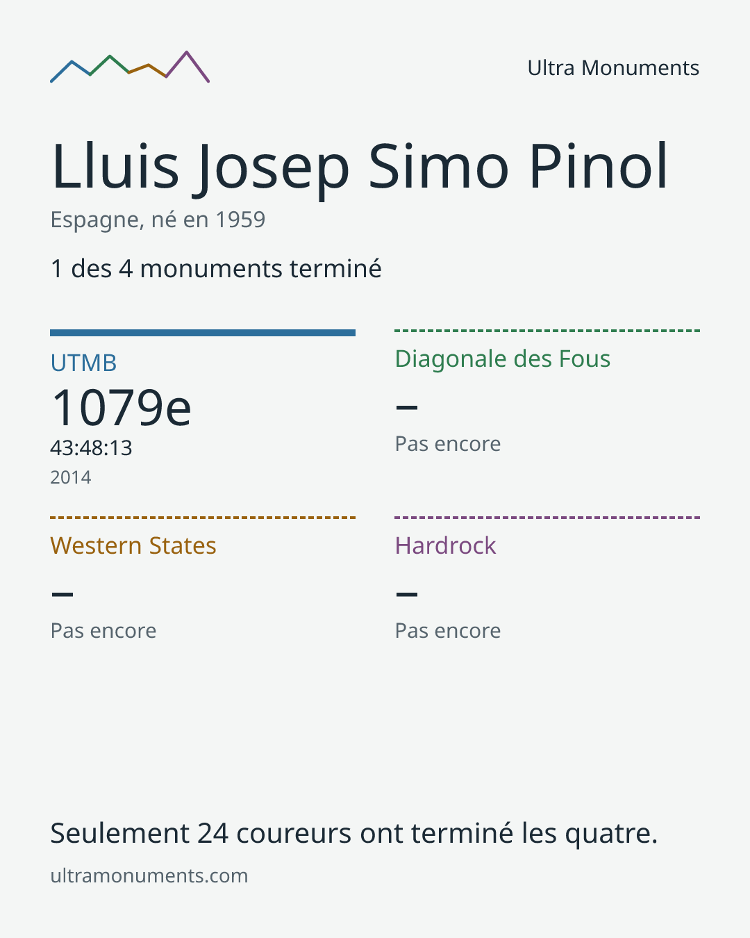 Carte des résultats de Lluis Josep Simo Pinol