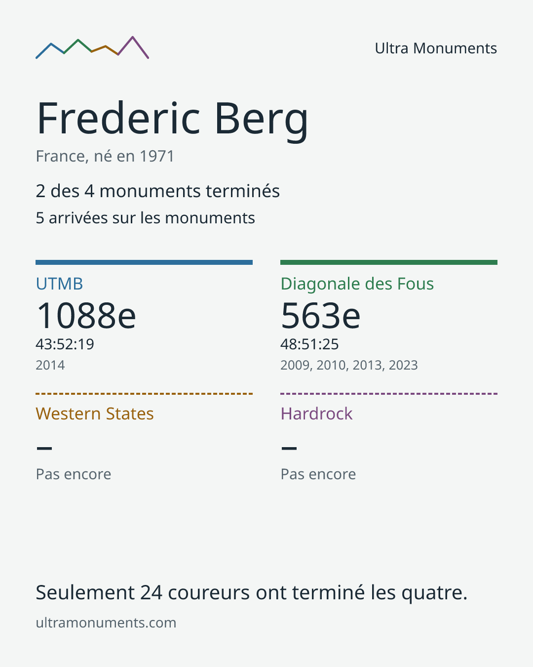 Carte des résultats de Frederic Berg
