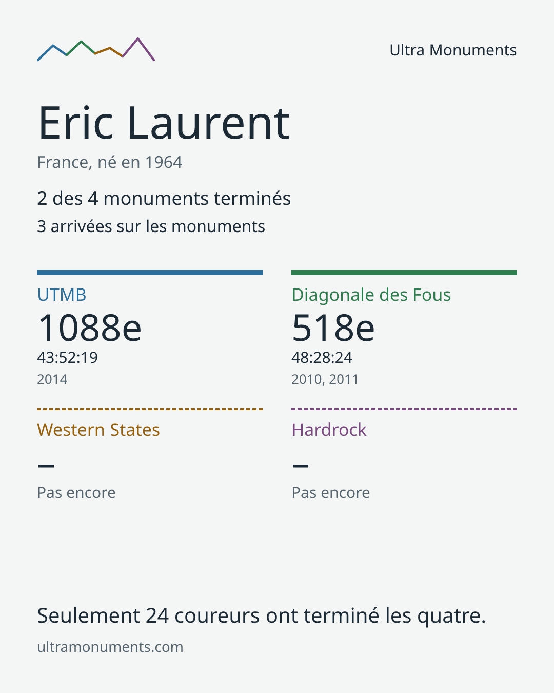 Carte des résultats de Eric Laurent