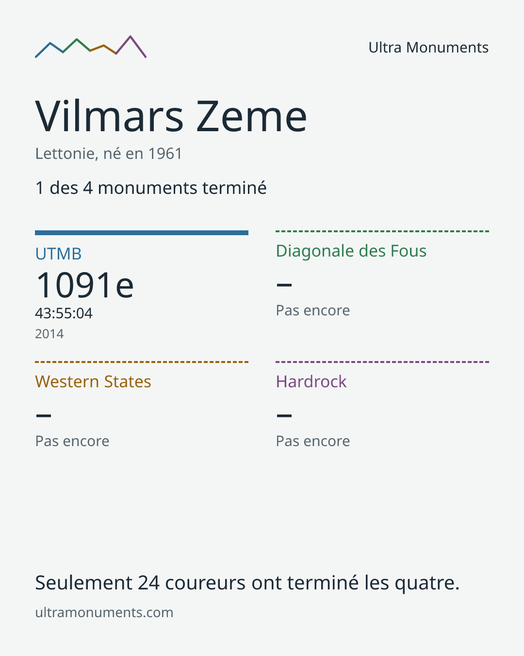 Carte des résultats de Vilmars Zeme