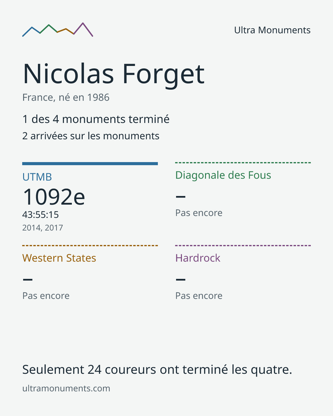 Carte des résultats de Nicolas Forget