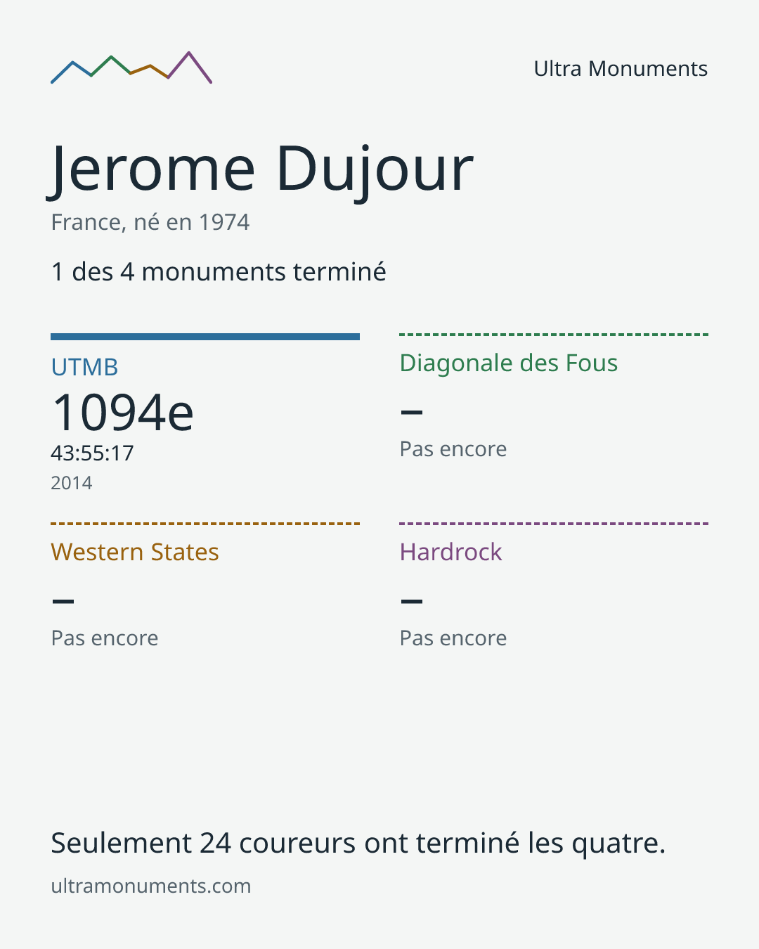 Carte des résultats de Jerome Dujour