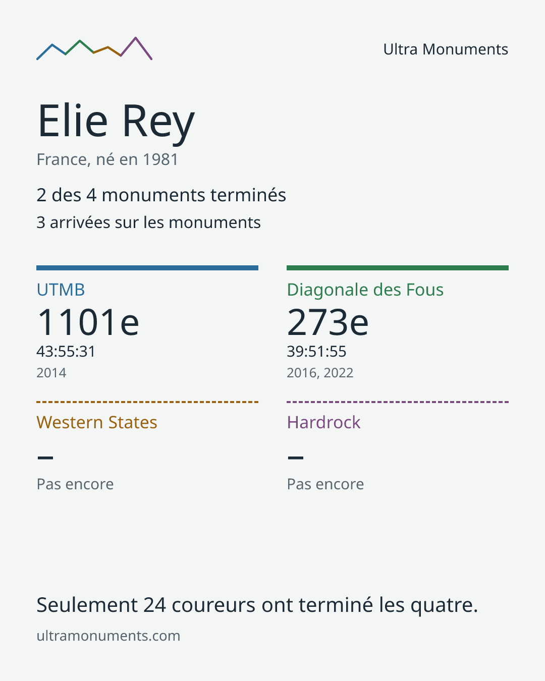 Carte des résultats de Elie Rey