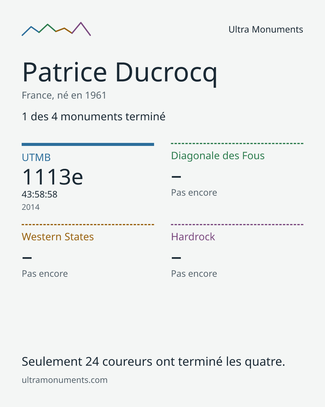 Carte des résultats de Patrice Ducrocq
